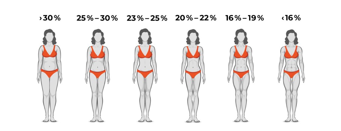 Procjena tjelesne masnoće za žene
