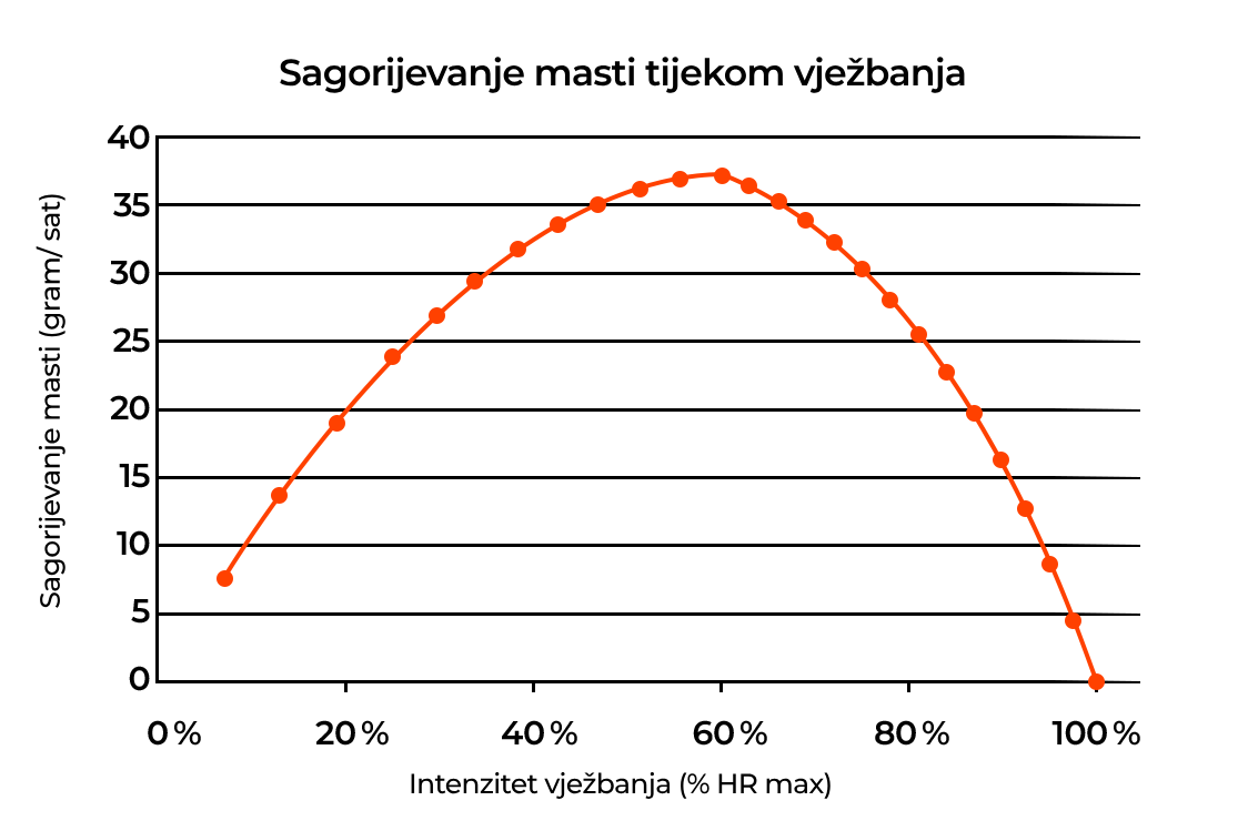 Sagorijevanje masti tijekom vježbanja