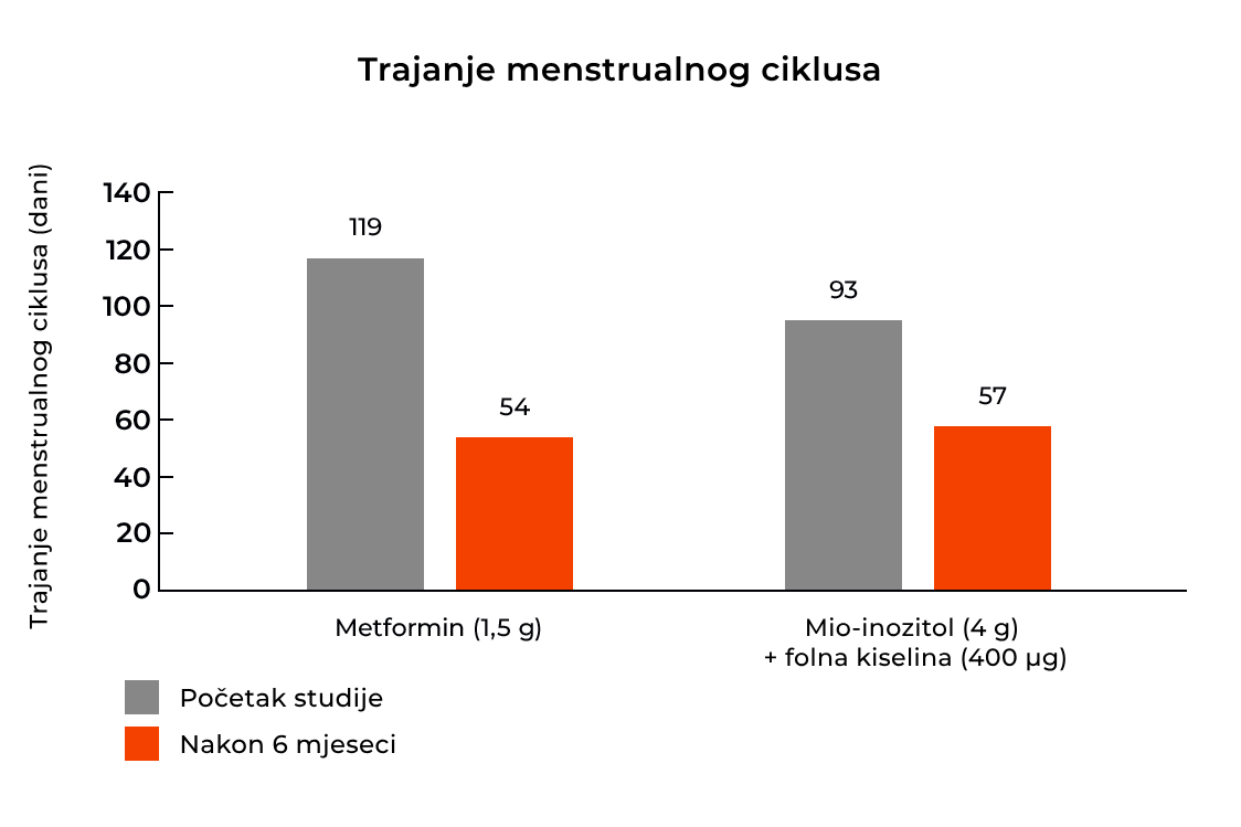 Učinak inozitola na menstrualni ciklus<br>