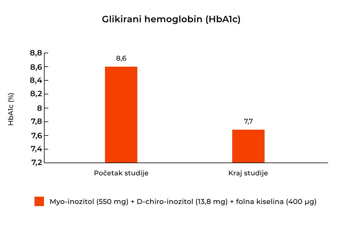 Učinak inozitola na glikirani hemoglobin