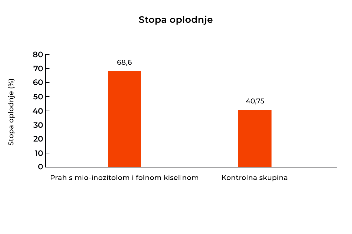 Učinak inozitola na plodnost