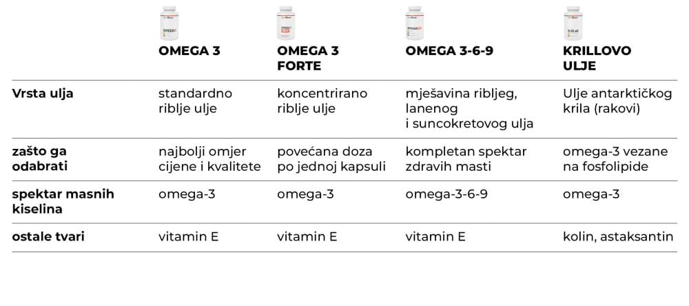 Usporedba Omega 3 GymBeam